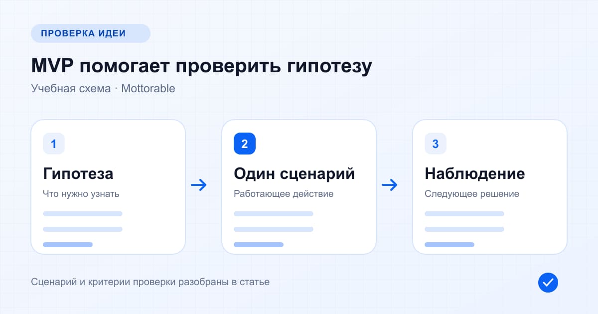 Проверка MVP: гипотеза, один сценарий, наблюдение за пользователем и решение о следующем шаге