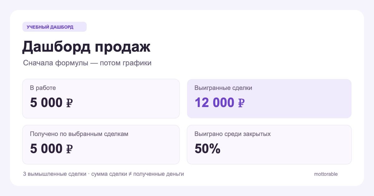 Учебные показатели дашборда: открытые сделки на 5000 рублей, выигранные на 12000 рублей, получено 5000 рублей и доля выигранных 50 процентов