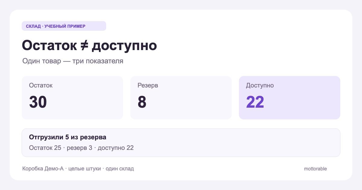 Учебный склад: из 30 коробок 8 в резерве и 22 доступны; после отгрузки 5 остаток 25, резерв 3, доступно 22