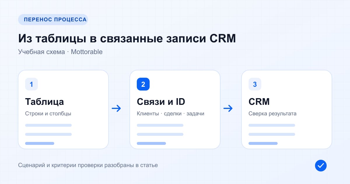Переход из таблицы к связанным клиентам, сделкам и задачам CRM с последующей сверкой