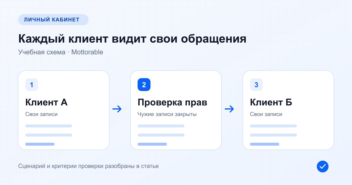 Два клиента личного кабинета имеют доступ только к своим обращениям, чужая запись закрыта