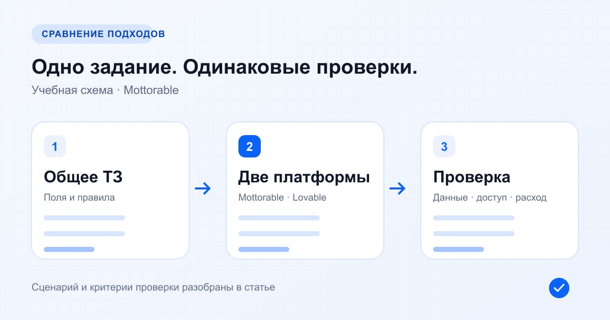 Одно задание направляется в Mottorable и Lovable, затем результаты проходят одинаковые проверки