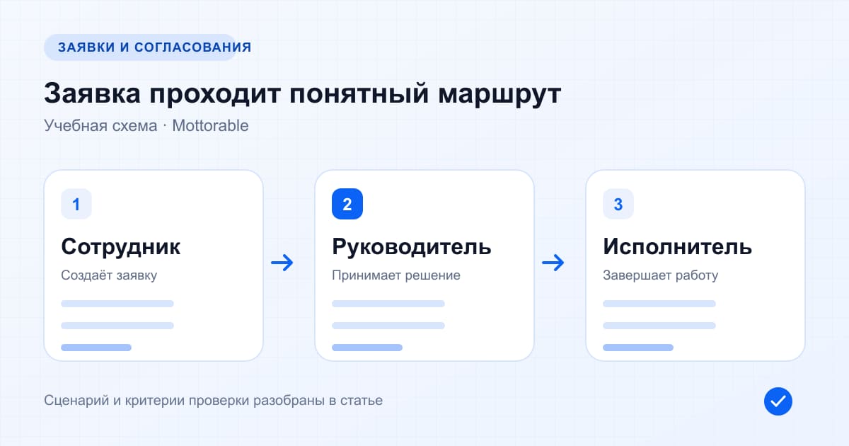 Схема согласования: автор отправляет заявку, руководитель принимает решение, исполнитель завершает работу