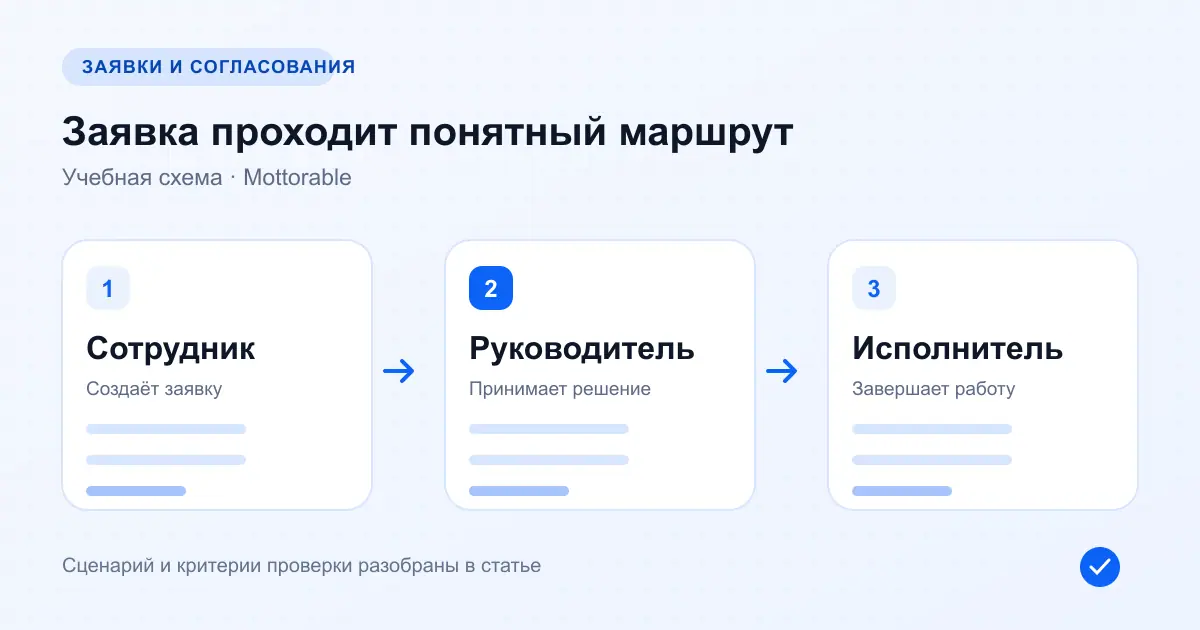 Схема согласования: автор отправляет заявку, руководитель принимает решение, исполнитель завершает работу