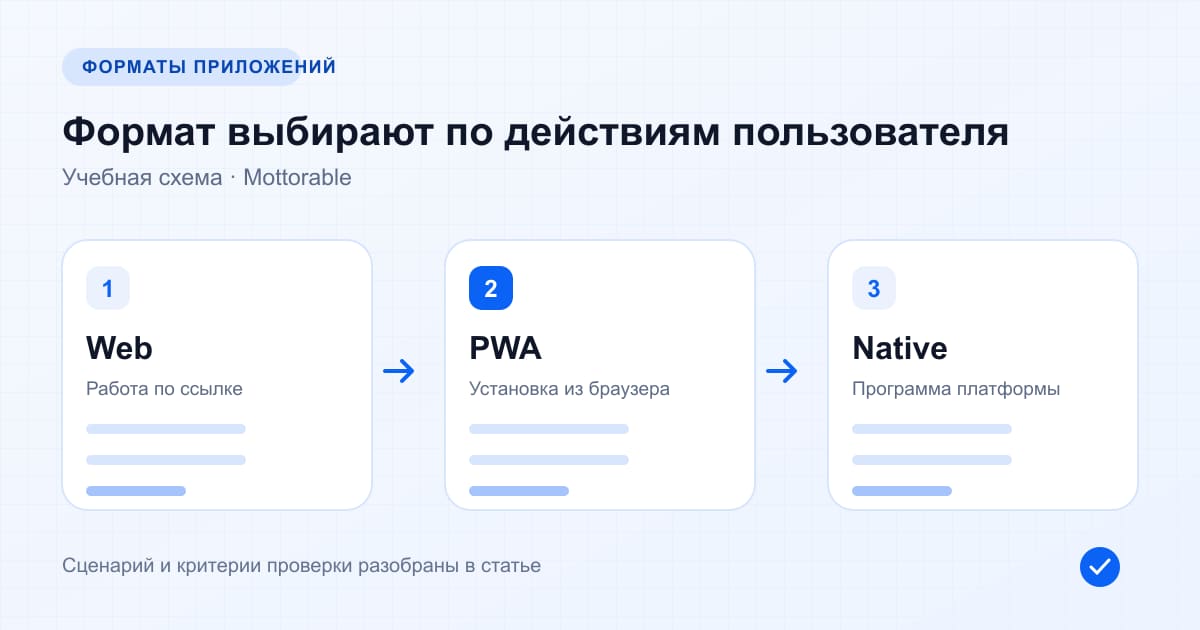 Сравнение форматов: веб-приложение в браузере, установленная PWA и нативное приложение устройства